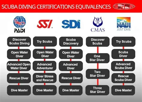 scuba diving certification washington dc